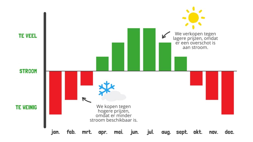 Seizoensverschil tussen stroomoverschot en stroomtekort bij zonnepanelen en teruglevering