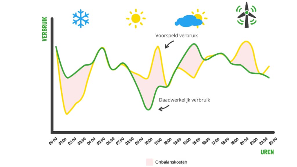 Seizoensverschil tussen stroomoverschot en stroomtekort bij zonnepanelen en teruglevering