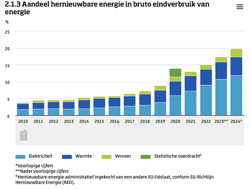 Hernieuwbare energie in Nederland 2024