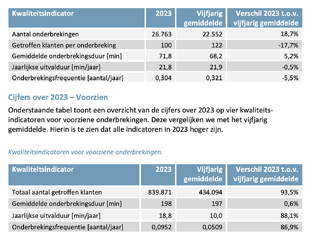Netbeheer Nederland – Betrouwbaarheid elektriciteitsnetten